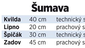 Šumava