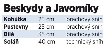 Beskydy a Javorníky