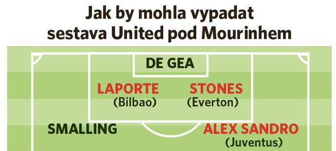 Takto by mohla vypadat sestava United pod novým koučem Josém Mourinhem