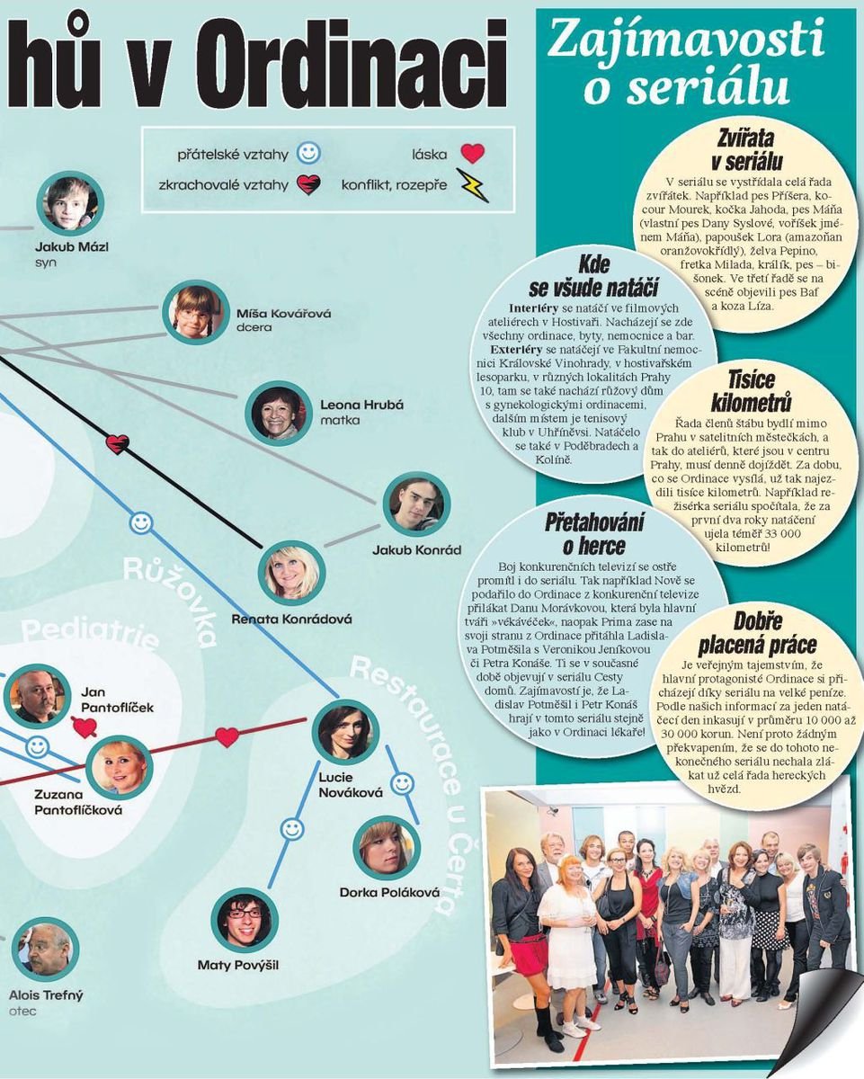 Mapa vztahů v Ordinaci