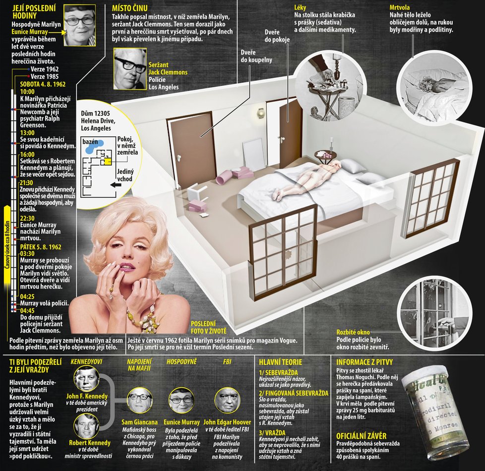 Největší záhady kolem smrti Marilyn Monroe - infografika