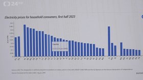 Česko je mezi zeměmi s nejdražšími energiemi v EU pro domácnosti, ukazuje graf Eurostatu, který si do OVM přinesl Martin Kupka (ODS)