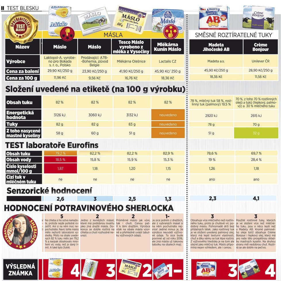 HODNOCENÍ POTRAVINOVÉHO SHERLOCKA