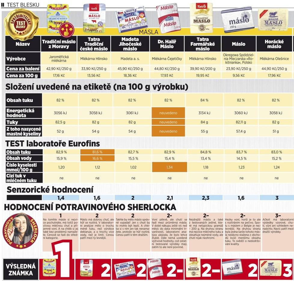 HODNOCENÍ POTRAVINOVÉHO SHERLOCKA