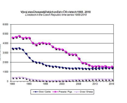 Stavy dobytka v Česku