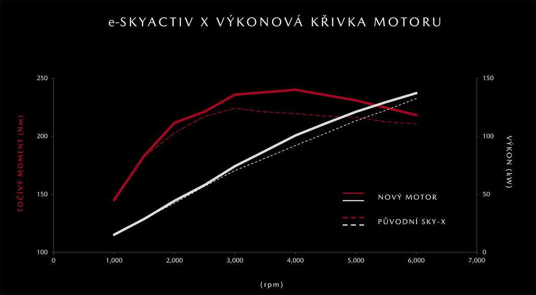 Mazda Skyactiv-X