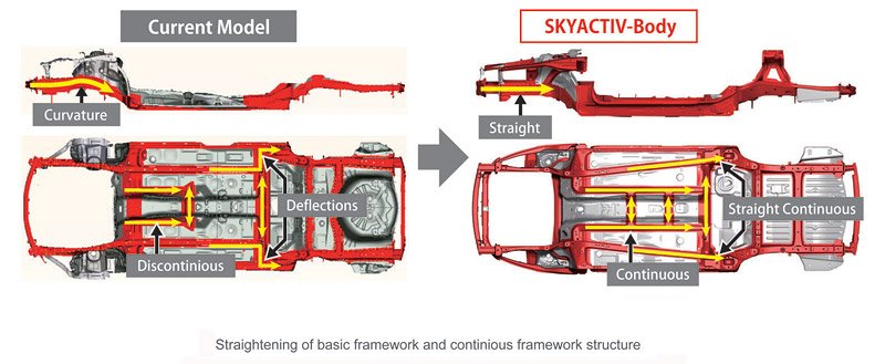 Mazda Skyactiv