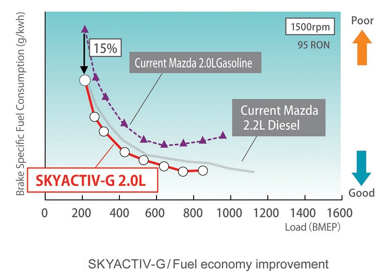 Mazda Skyactiv