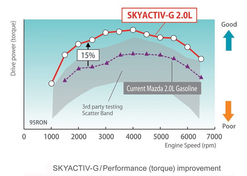 Mazda Skyactiv