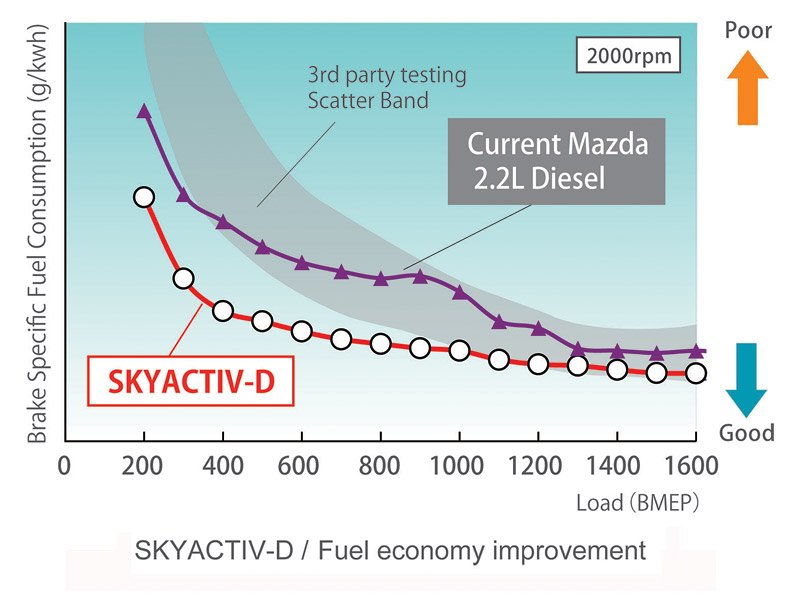 Mazda Skyactiv