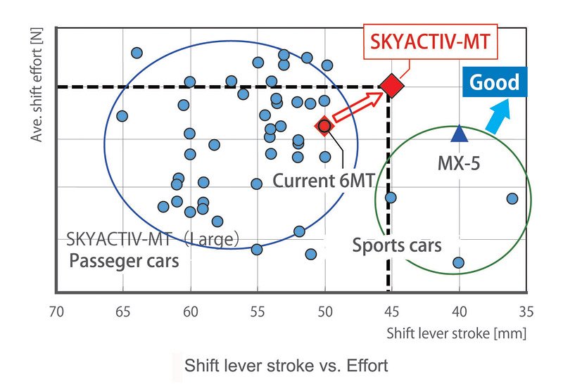 Mazda Skyactiv