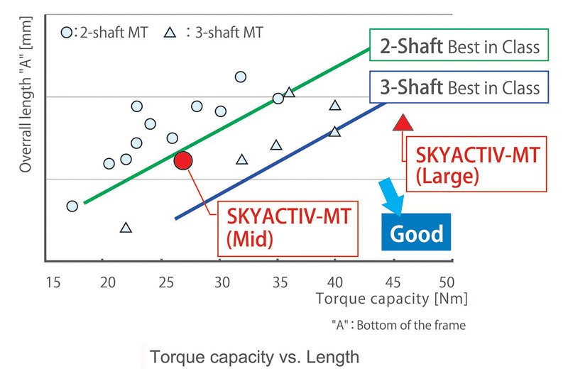 Mazda Skyactiv