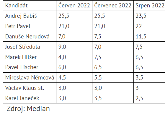 Jakou mají jednotliví kandidáti podporu?