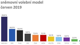 Median: Podpora ANO by byla v červnu nejnižší od října 2018