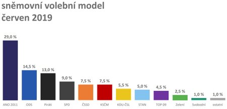 Median: Podpora ANO by byla v červnu nejnižší od října 2018