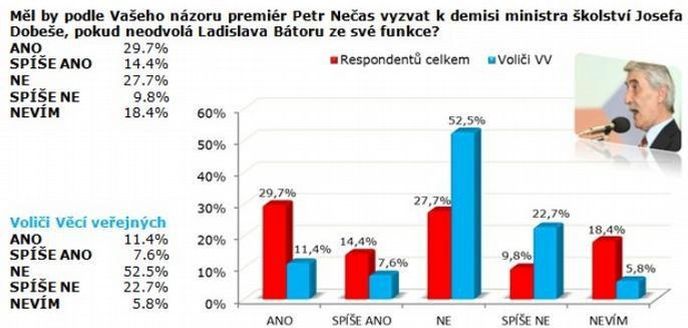 Měl by premiér vyzvat Dobeše k rezignaci, pokud Bátoru neodvolá?