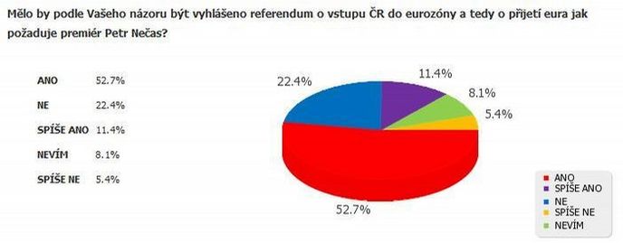 Mělo by podle vás být vyhlášeno referendum o vstupu do eurozóny?