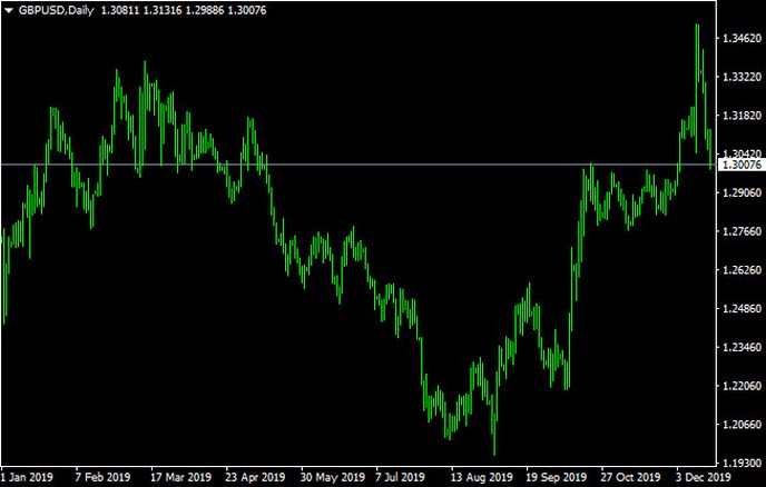 Měnový pár GBP/USD