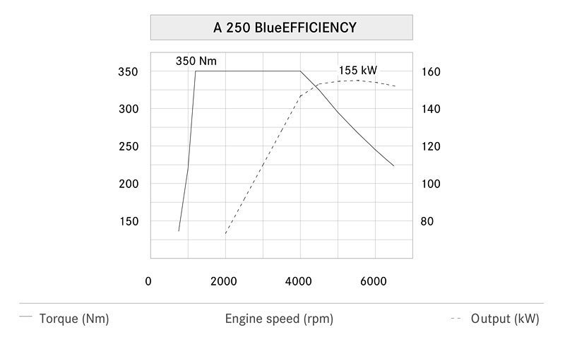 Mercedes-Benz A