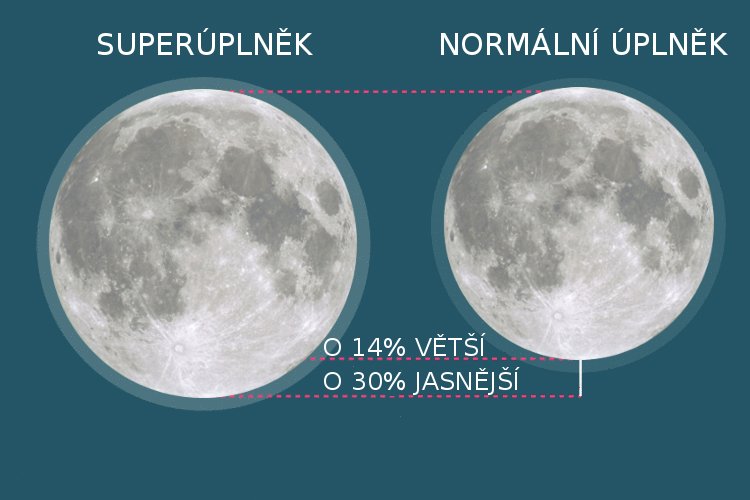 Měsíc v úplňku bude v noci 14. listopadu o 14% větší a o 30% jasnější než obvykle. To znamená, že bude největší za posledních 68 let.