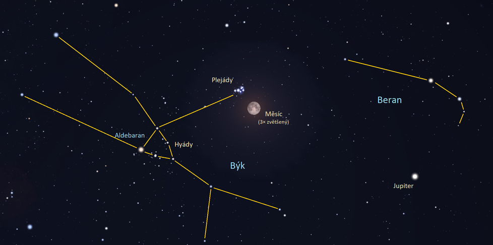 Měsíc v souhvězdí Býka spolu s jasnou oranžovou hvězdou Aldebaran a hvězdokupami Plejády a Hyády 26. listopadu ve 22 hodin. Následujícího dne ráno bude Měsíc v úplňku. Nedaleko Měsíce, v sousedním souhvězdí Berana, najdeme planetu Jupiter.