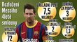 Lionel Messi si v Barceloně přijde na slušné peníze.