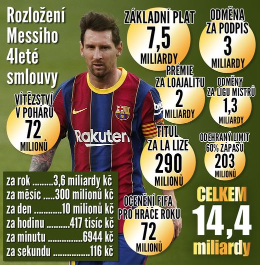 Lionel Messi si v Barceloně přijde na slušné peníze. Lionel Messi si v Barceloně přijde na slušné peníze.