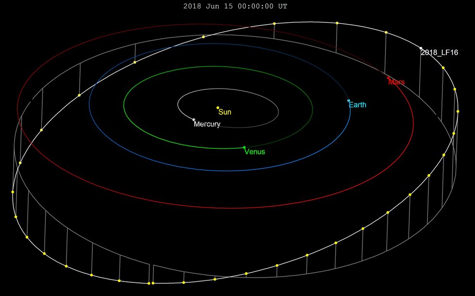 Znázornění dráhy meteoritu 2018 LF16
