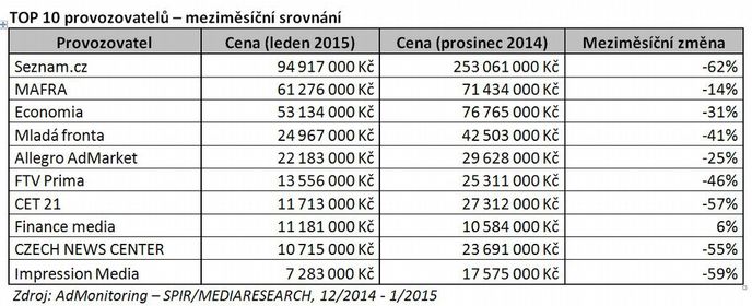 Meziměsíční srovnání top 10 provozovatelů