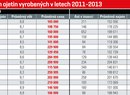 Meziroční nárůst cen u žádaných ojetin vyrobených v letech 2011-2013