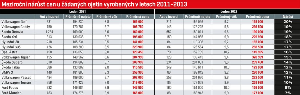 Meziroční nárůst cen u žádaných ojetin vyrobených v letech 2011-2013