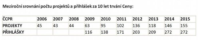 Meziroční srovnání počtu projektů a přihlášek za 10 let trvání České ceny PR