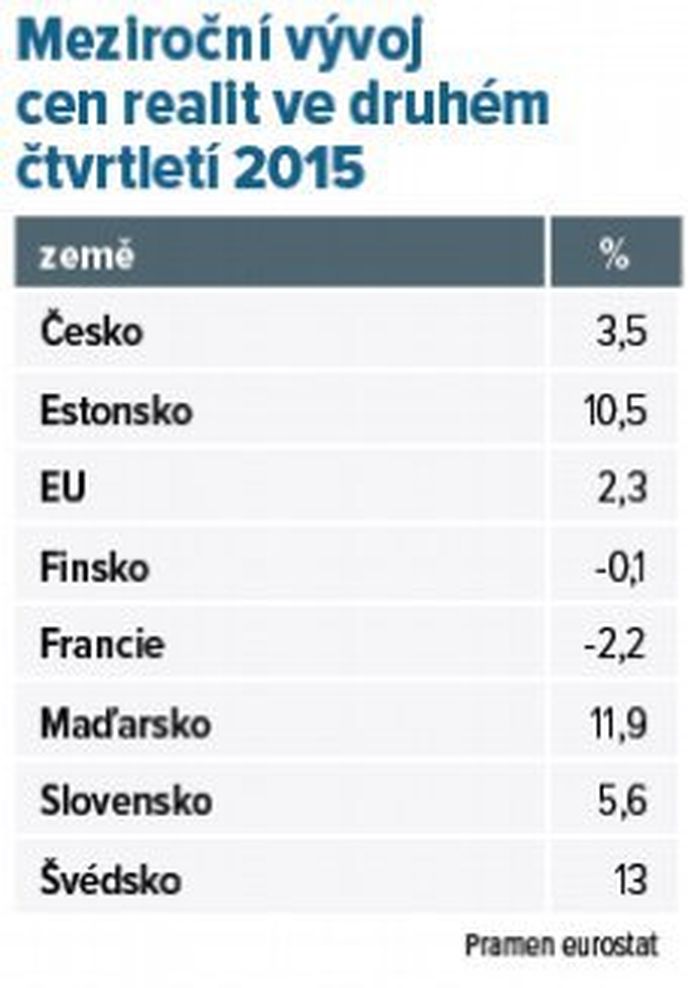 Meziroční vývoj cen realit ve druhém čtvrtletí 2015