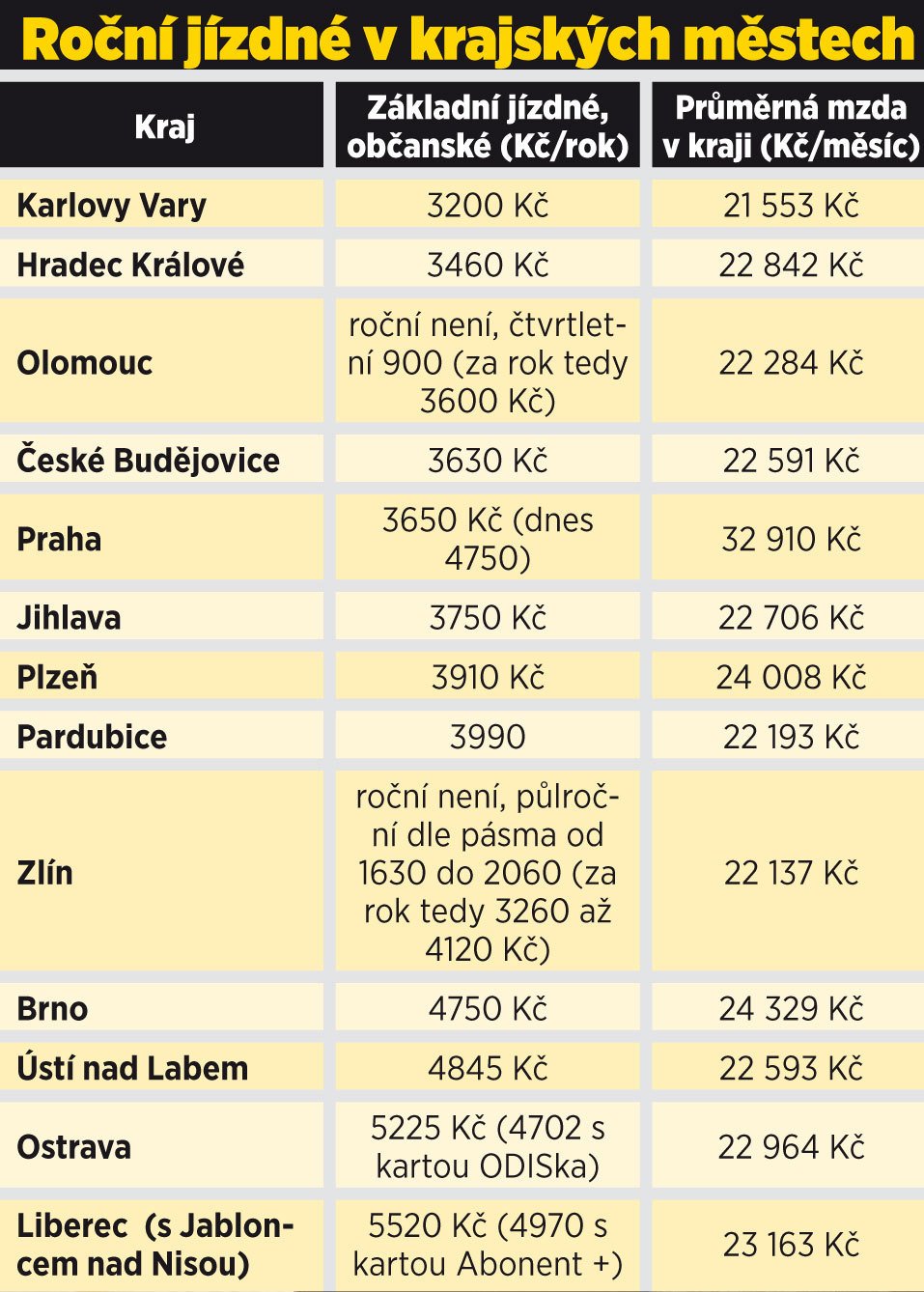 Roční jízdné v krajských městech