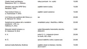 Michal Hašek (ČSSSD) exkluzivně poskytl Blesku seznam příspěvků na charitu z poslaneckého platu
