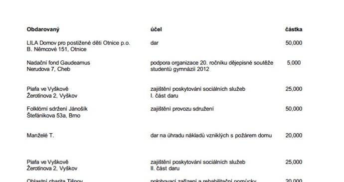 Michal Hašek (ČSSSD) exkluzivně poskytl Blesku seznam příspěvků na charitu z poslaneckého platu