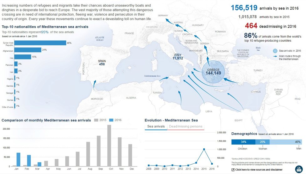 Aktuální údaje o migraci (20. 3. 2016) podle Úřadu Vysokého komisaře OSN pro uprchlíky