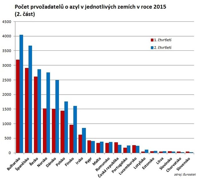 Počet prvožadatelů o azyl v jednotlivých zemích v roce 2015, 2. část