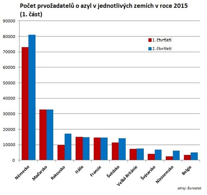 Počet prvožadatelů o azyl v jednotlivých zemích v roce 2015, 1. část