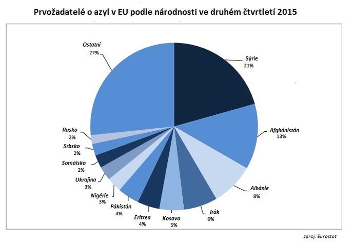 Prvožadatelé podle národnosti