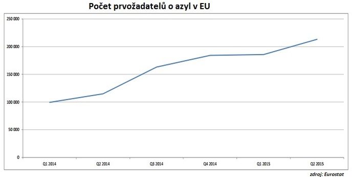 Počet prvožadatelů v EU