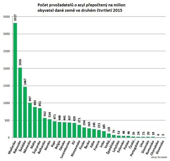 Počet prvožadatelů přepočtený na milion obyvatel