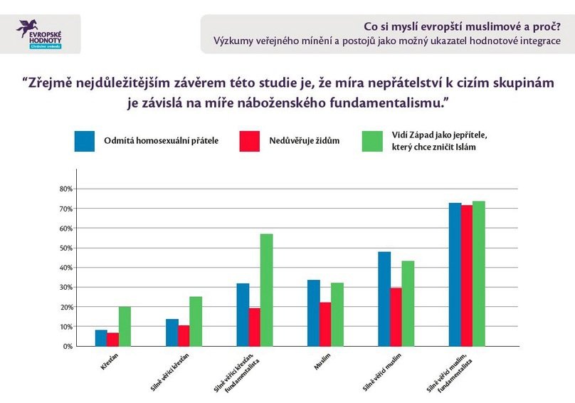 Evropské hodnoty vydaly studii "Co si myslí evropští muslimové?"