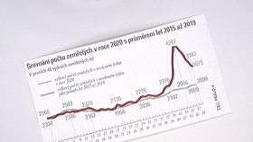 Prezident lékařské komory Milan Kubek kritizoval v OVM ministra zdravotnictví Jana Blatného, tasil i graf s nárůstem úmrtí v ČR (24.1.2021)