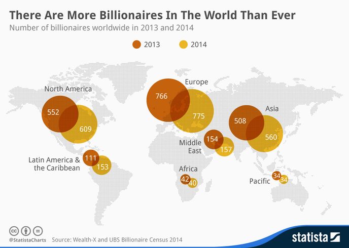 Jak vypadá typický dolarový miliardář v roce 2014