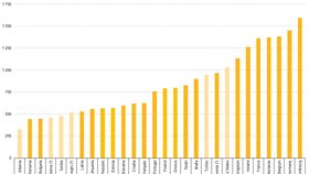 Srovnání minimálních mezd v EU na začátku roku 2016. Částky jsou v eurech.