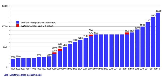 Minimální mzda v Česku: Vývoj od 90. let do roku 2019
