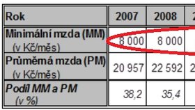 Takhle se vyvíjela minimální mzda od roku 2007.