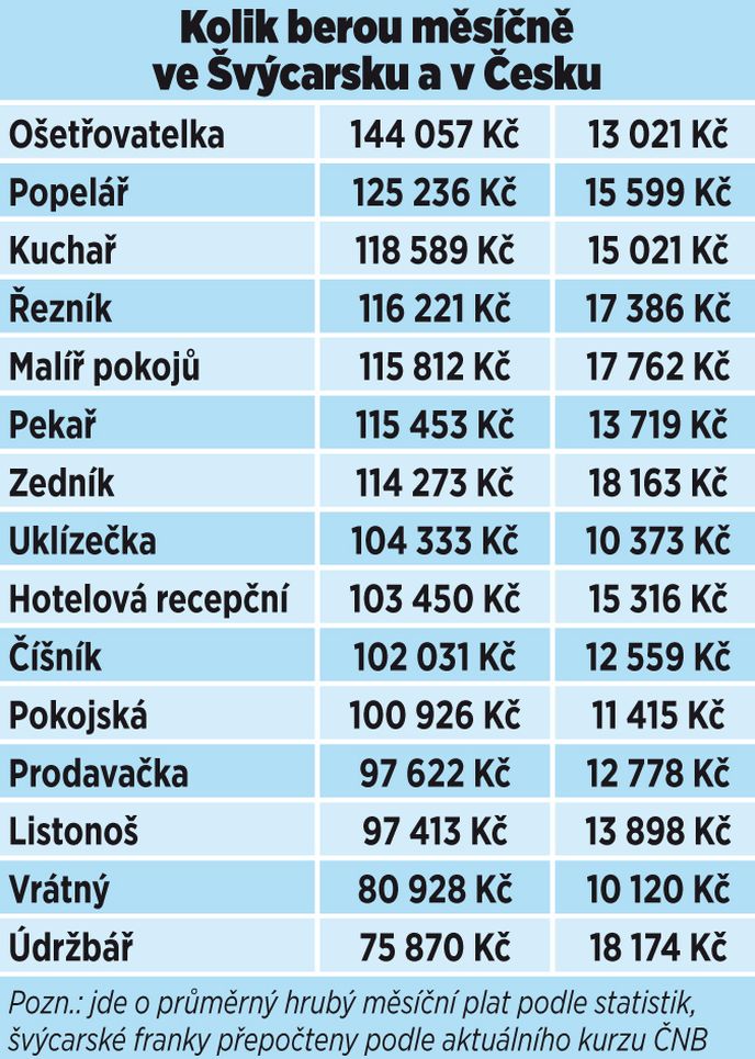 Kolik berou měsíčně ve Švýcarsku a v Česku