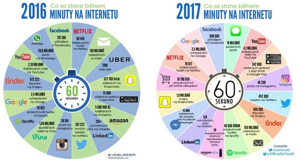 Toto se odehraje během minuty na internetu.